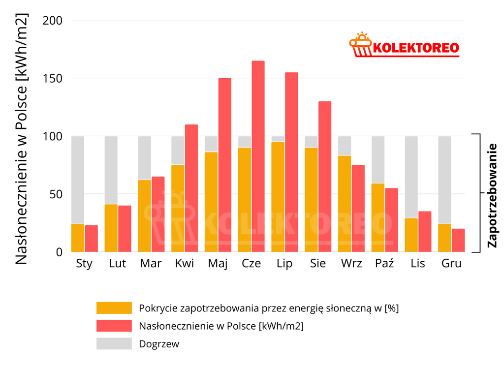 Kolektory słoneczne a nasłonecznienie w Polsce