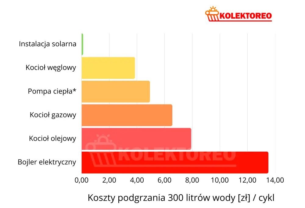 koszt podgrzania ciepłej wody użytkowej kolektory słoneczne